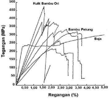 Grafik  persentasi  perbandingan  regangan  dengan  tegangan pada material baja terhadap kulit bambu ori  maupun bambu petung dapat terllihat pada gambar 2  berikut