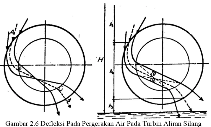 Gambar 2.7 Segitiga Kecepatan Pada Turbin Aliran Silang (Mockmore, 1949, hal. 8)  