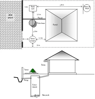 Gambar 2.3 Tata Letak Sumur Resapan Air Hujan ( Suripin, 2004 ) 