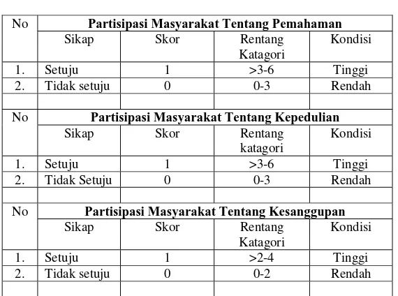 Tabel 3.2.  Kondisi Partisipasi Masyarakat 