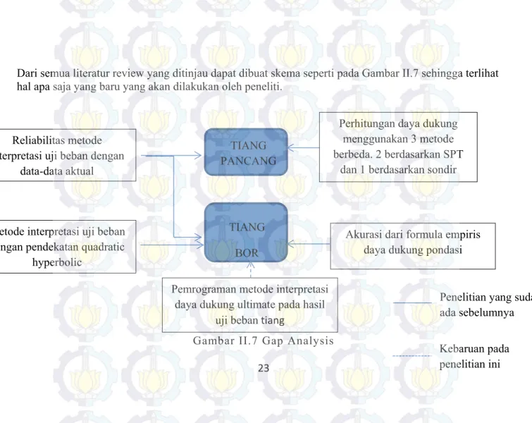 Gambar II.7 Gap Analysis