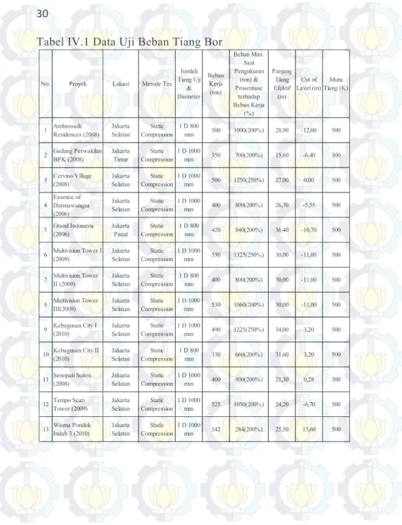 Tabel IV.1 Data Uji Beban Tiang Bor 