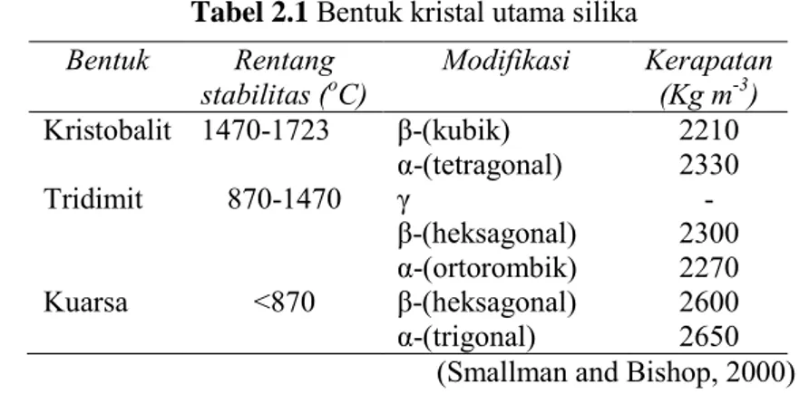 Tabel 2.1  Bentuk kristal utama silika    Bentuk  Rentang 