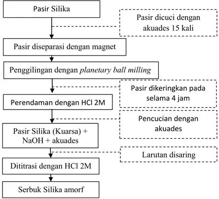 Gambar 3. 2 Diagram alir sintesis serbuk silika amorf 