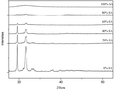 Gambar 4.4   Pola difraksi sinar X dari SA-0, SA-20, SA-40,  SA-60, SA-80, dan SA-100