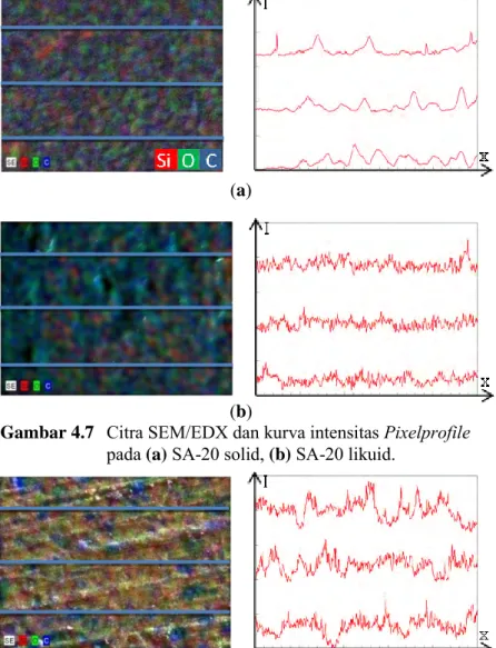 Gambar 4.7  Citra SEM/EDX dan kurva intensitas Pixelprofile  pada (a) SA-20 solid, (b) SA-20 likuid