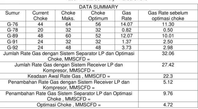 Tabel 1.Data Summary Analisa Choke  DATA SUMMARY  Sumur   Current  Choke   Choke Maks