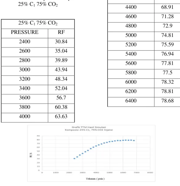 Tabel 4 - RF di Setiap Tekanan pada  25% C 1  75% CO 2 25% C 1  75% CO 2 PRESSURE  RF  2400  30.84  2600  35.04  2800  39.89  3000  43.94  3200  48.34  3400  52.04  3600  56.7  3800  60.38  4000  63.63  4200  66.48 4400 68.91 4600 71.28 4800 72.9 5000 74.8