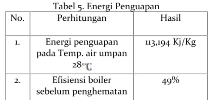 Tabel 3. Data Perancangan Economizer No. Pengujian Temperature