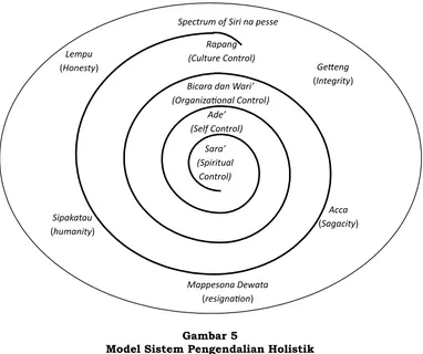 Gambar 5Model Sistem Pengendalian Holistik 