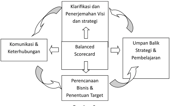 Gambar 2. Sistem Pengendalian Manajemen dengan Implementasi Strategi