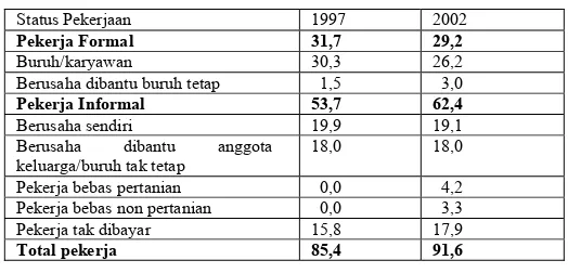 Tabel 2. Status Pekerja Formal dan Informal (juta orang) 