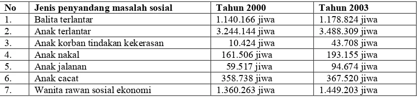 Tabel 3. Rekapitulasi Penyandang Masalah Kesejahteraan Sosial di Indonesia Tahun 2000 dan 2002 