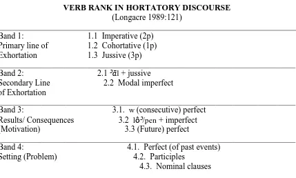 TABLE 5   VERB RANK IN HORTATORY DISCOURSE 