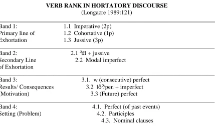 TABLE 5   VERB RANK IN HORTATORY DISCOURSE 