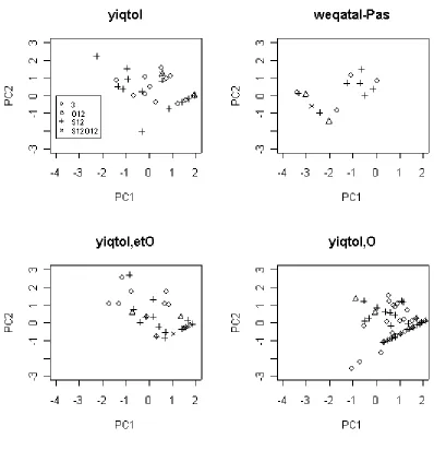 FIGURE 3   PC1 AND PC2 PLOTTED FOR FOUR BASIC CLAUSE 