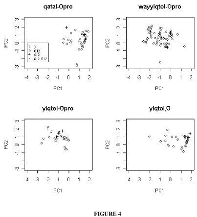 FIGURE 4   PC1 AND PC2 PLOTTED FOR FOUR BASIC CLAUSE 