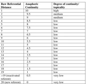 TABLE 2   