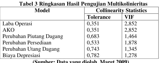 Tabel 3 Ringkasan Hasil Pengujian Multikolinieritas