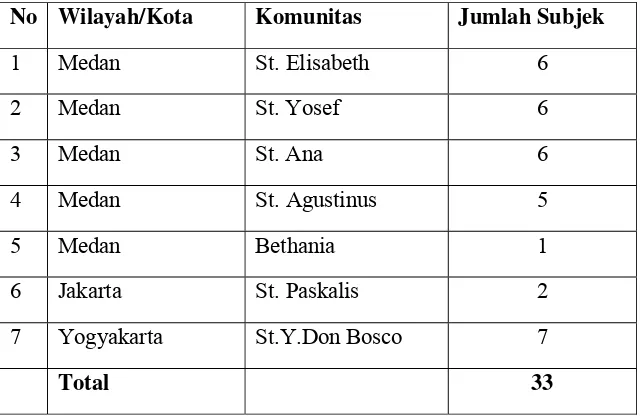 Tabel 1. Sebaran Subjek Penelitian Suster Yunior Angkatan 2002-2008 