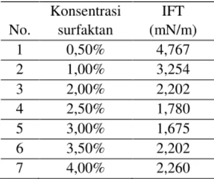 Tabel 1.  Hasil Uji IFT Surfaktan NaLS   (Salinitas air formasi 10.000 ppm ) 