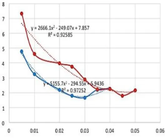 Gambar 3.   Hasil pengukuran IFT  (salinitas 10.000 ppm dan 20.000 ppm)  Penggabungan  grafik  pengukuran  IFT  tersebut   dengan  trend  lengkungan  yang  terbentuk  menghasilkan persamaan  yaitu  