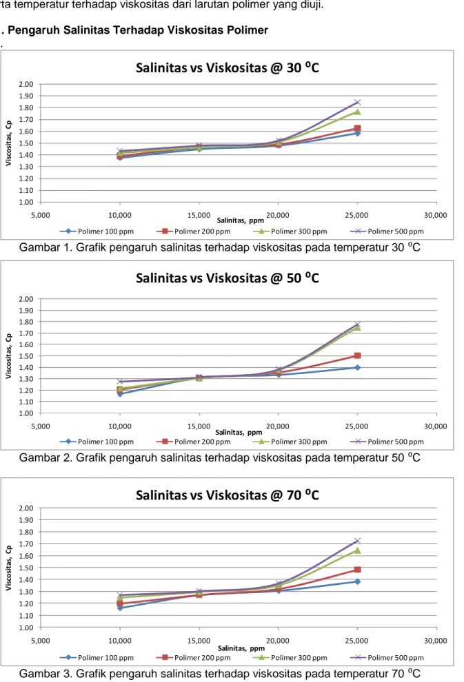 Gambar 1. Grafik pengaruh salinitas terhadap viskositas pada temperatur 30 ⁰C