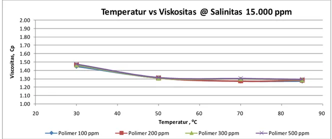 Gambar 10. Grafik pengaruh Temperatur terhadap viskositas pada salinitas 15.000 ppm