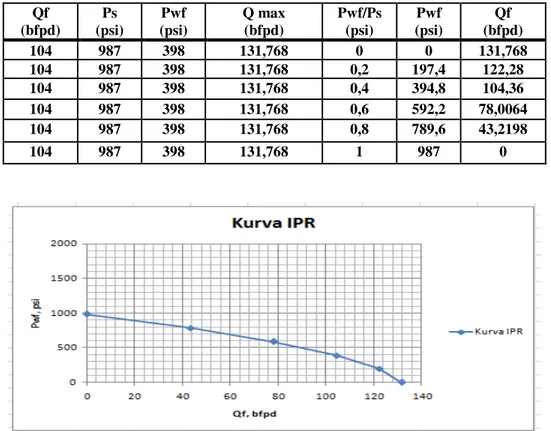 Tabel 2. Analisis Pengaruh Pwf Terhadap Qf pada Sumur X-26 