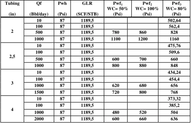 Tabel 3. Analisis Ukuran Tubing terhadap Laju Produksi pada Sumur X-26 