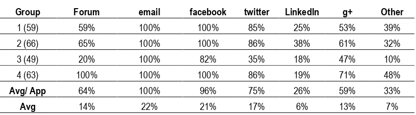 Table 1. Distribution of use of internet-based social media applications on a group of college students 