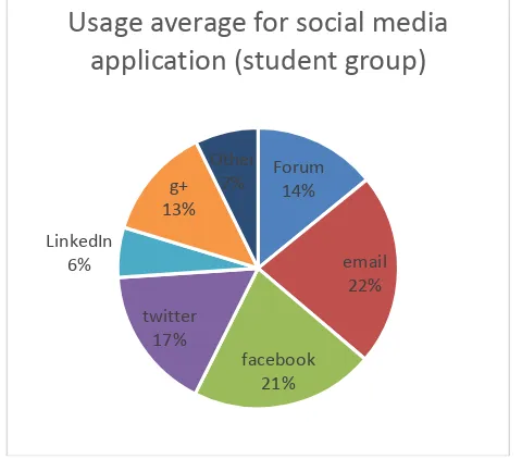 Figure 1 Distribution of Usage Social Media Application (Students Group) 