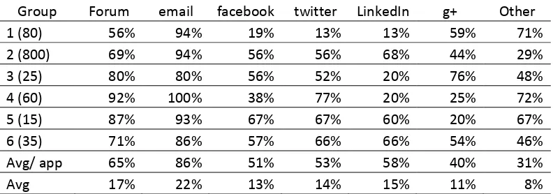Table 2. Distribution of use of internet-based social media applications on the group work units 
