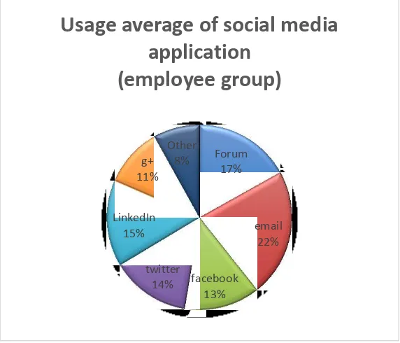 Figure 3 Usage distribution of social application (employee group) 