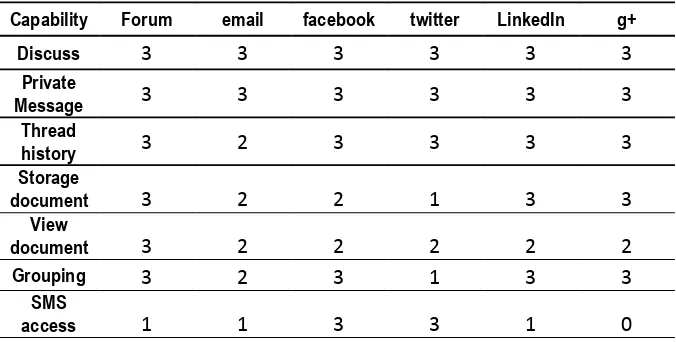 Table 4. Capability of Social Media Application to support academic process 