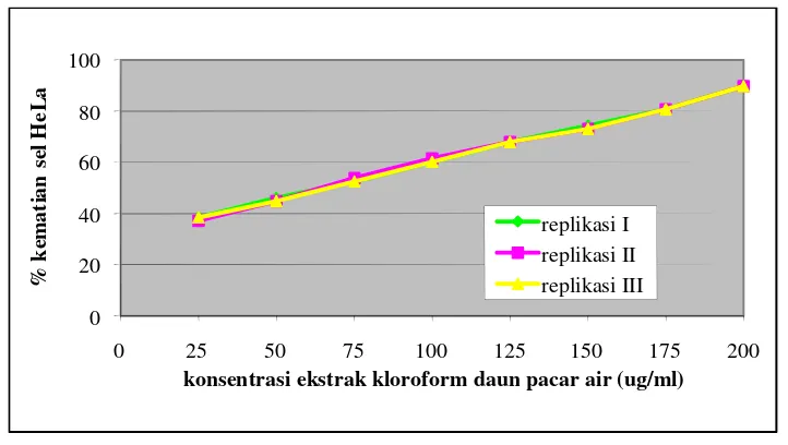 Gambar 4. Grafik konsentrasi ekstrak kloroform daun pacar air (µg/ml) terhadap %kematian sel HeLa