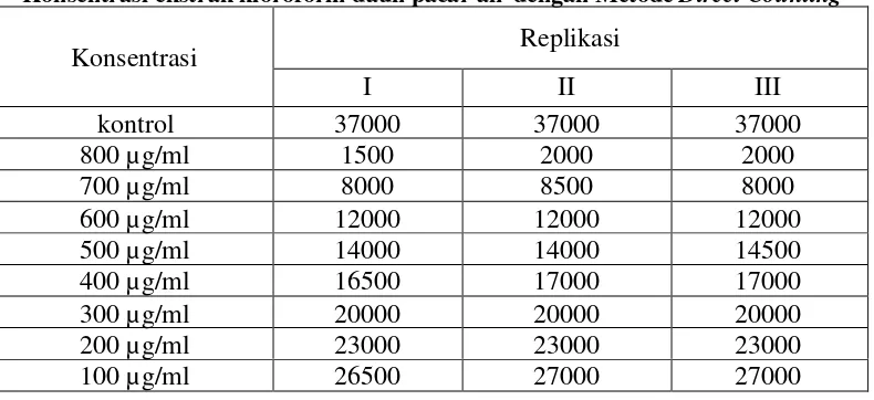 Tabel III. Jumlah Sel Vero yang Hidup dari Tiap Sumuran pada Berbagai TingkatKonsentrasi ekstrak kloroform daun pacar air dengan Metode Direct Counting