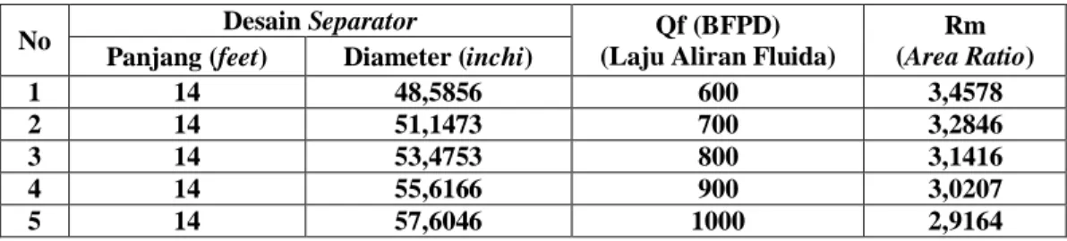 Tabel 1. Analisis Kemampuan Separator Horizontal Single Barrel Yang Tersedia di Oil Plant SG-09 