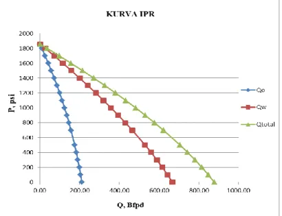 Gambar 3. Kurva IPR Sumur “X” 