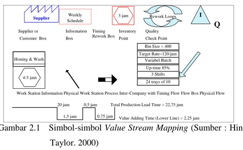 Gambar 2.1   Simbol-simbol Value Stream Mapping (Sumber : Hines dan  Taylor. 2000)  