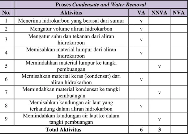Tabel 4.1   Activity Classification Proses Condensate and Water Removal  Proses Condensate and Water Removal 