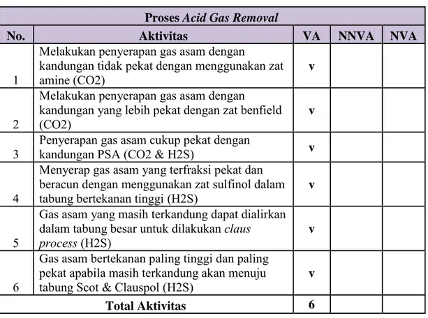 Tabel 4.2   Activity Classification Proses Acid Gas Removal  Proses Acid Gas Removal 