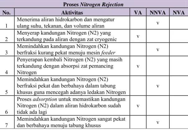 Tabel 4.5   Activity Classification Proses Nitrogen Rejection  Proses Nitrogen Rejection 