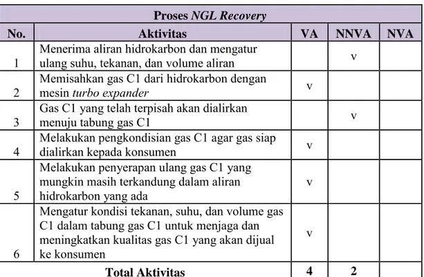 Tabel 4.7   Activity Classification Proses Fractionation Train  Proses Fractionation Train 