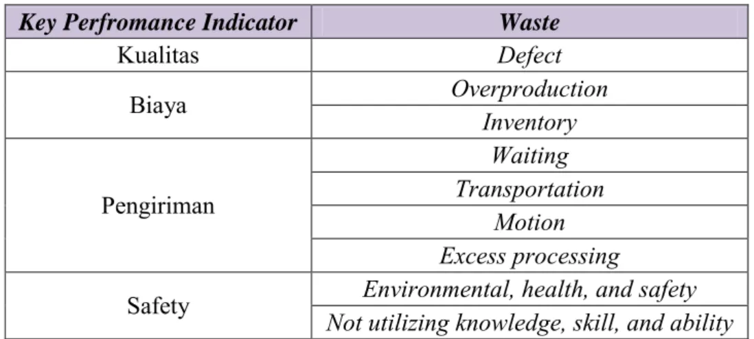 Tabel 4.10  Klasifikasi Waste Berdasarkan KPI  Key Perfromance Indicator  Waste 