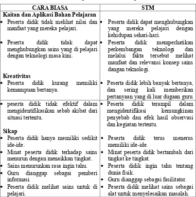 Tabel 2.1 Perbedaan Program cara Biasa dan Program STM 