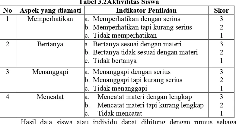 Tabel 3.2Aktivifitas Siswa 