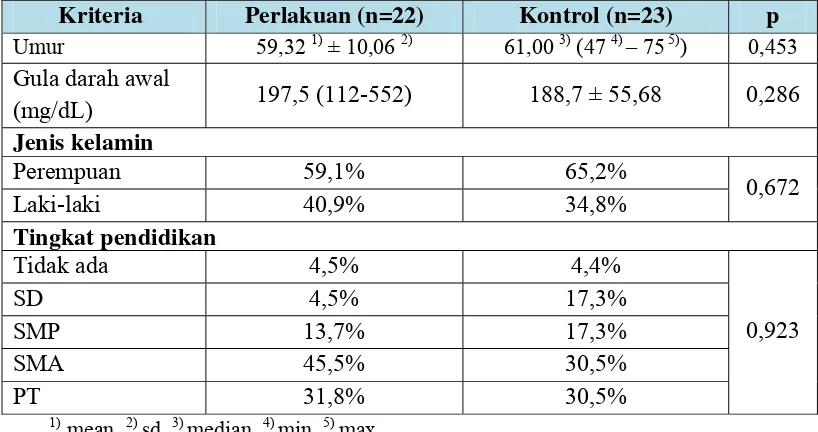 Tabel V. Baseline Profil Pasien Rawat Jalan RS Panti Rini yang Menerima Obat Antidiabetes Periode Juni – Juli 2009 