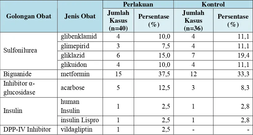 Tabel IX. Golongan dan Jenis Obat Antidiabetes yang Digunakan Pasien Rawat Jalan RS Panti Rini Periode Juni – Juli 2009 