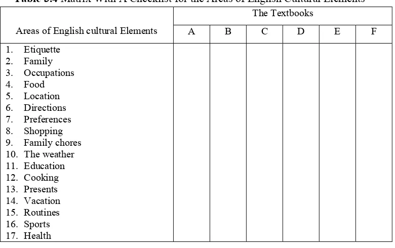 Table 3.4 Matrix With A Checklist for the Areas of English Cultural Elements 